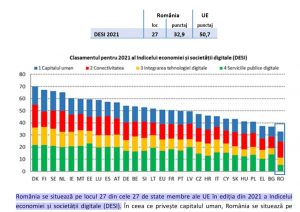 Romania codasa Europei la digitalizare