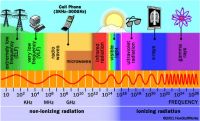 Spectru ElectroMagnetic - Poluarea ElectroMagnetica (undele, campul, radiatia, frecventa, pulsatii, etc) - Electromagnetic Spectrum - Electric Pollution- ElectroSmog - The Silent Hazards of Electro-Magnetic Pollution